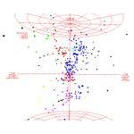 Ursa Major Group 3D Plot