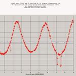 (3169) Ostro Light Curve