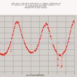 (3169) Ostro Light Curve