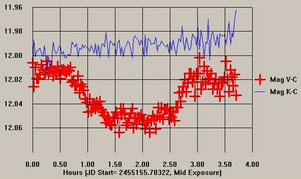 Lightcurve of the Transit of Exoplanet WASP-10b